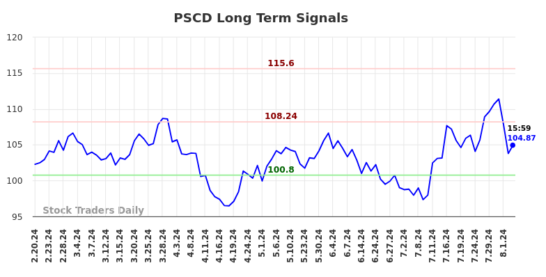 PSCD Long Term Analysis for August 19 2024