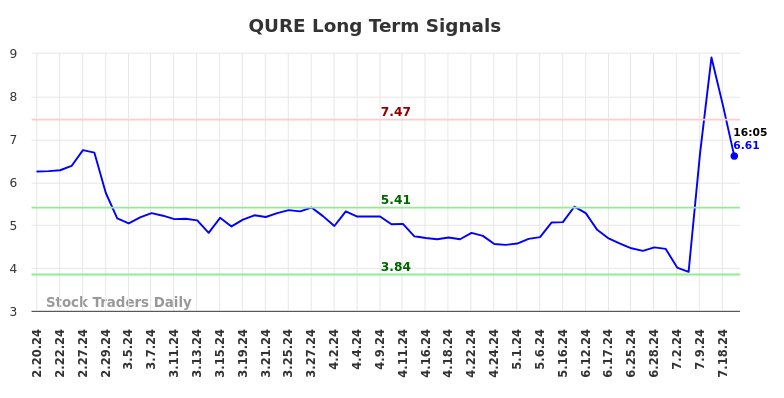 QURE Long Term Analysis for August 19 2024