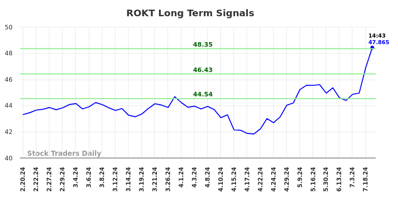 ROKT Long Term Analysis for August 19 2024