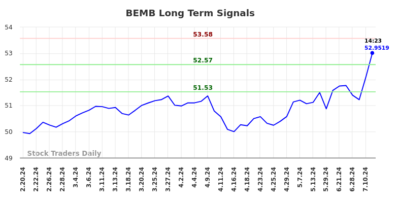 BEMB Long Term Analysis for August 19 2024