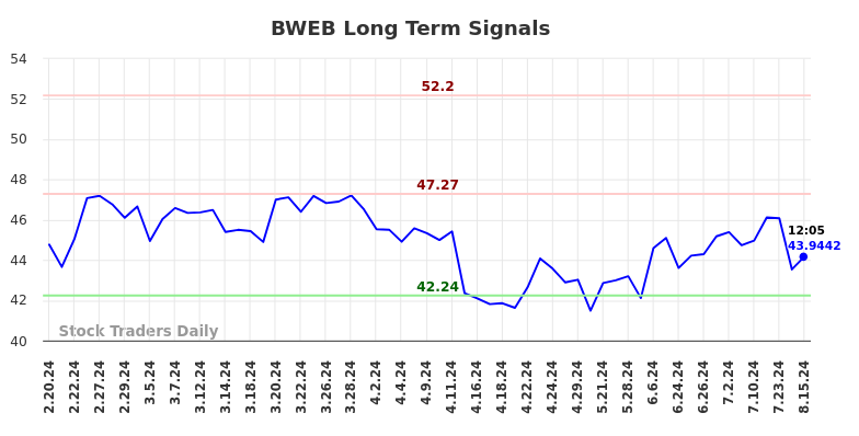 BWEB Long Term Analysis for August 19 2024