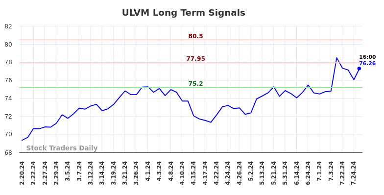 ULVM Long Term Analysis for August 19 2024 ULVM Long Term Analysis for August 19 2024