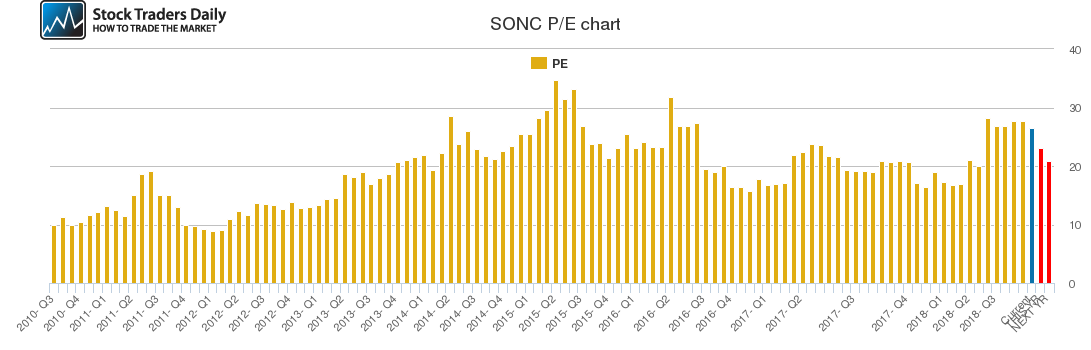 SONC PE chart