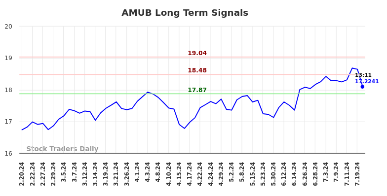 AMUB Long Term Analysis for August 19 2024