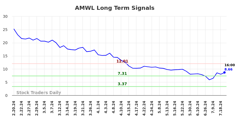 AMWL Long Term Analysis for August 19 2024