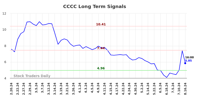 CCCC Long Term Analysis for August 19 2024 CCCC Long Term Analysis for August 19 2024