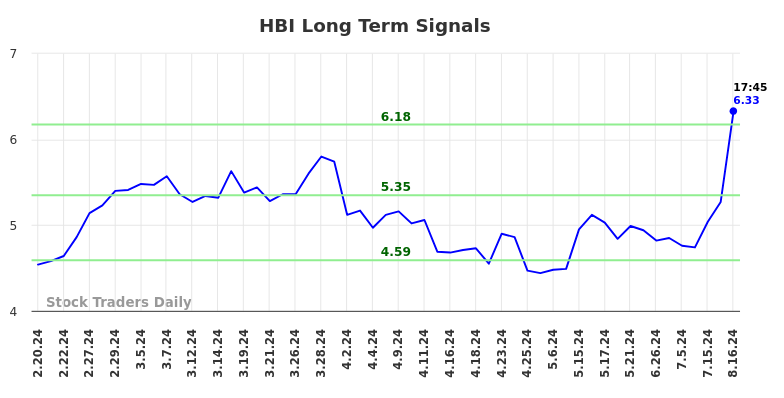 HBI Long Term Analysis for August 19 2024