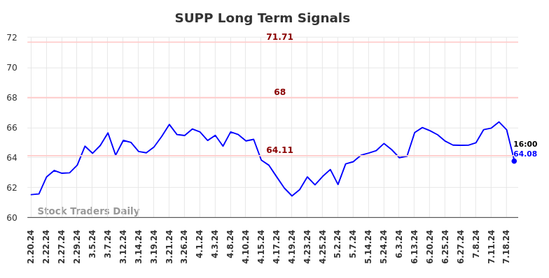 SUPP Long Term Analysis for August 19 2024