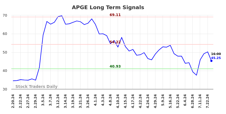 APGE Long Term Analysis for August 19 2024