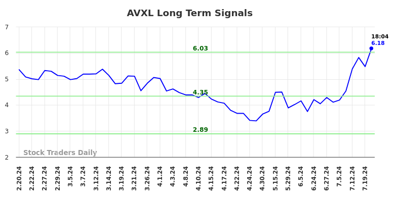 AVXL Long Term Analysis for August 19 2024