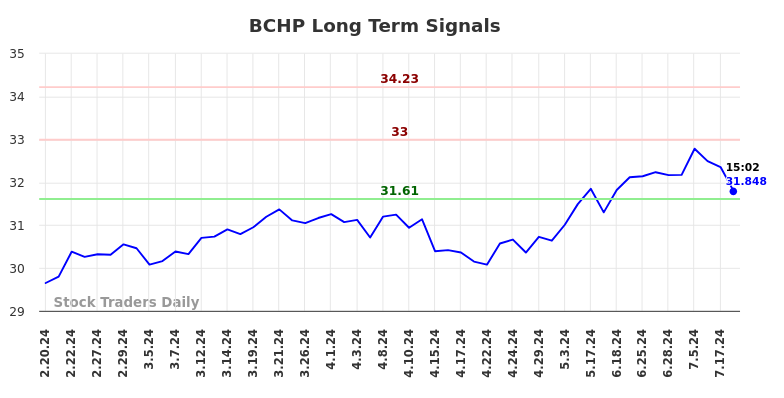 BCHP Long Term Analysis for August 19 2024