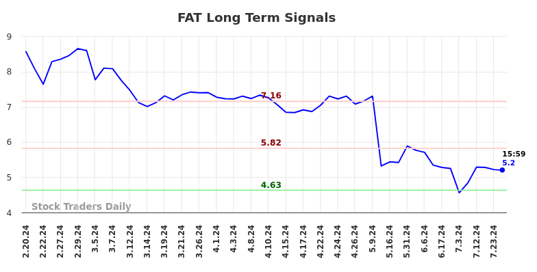 FAT Long Term Analysis for August 19 2024 FAT Long Term Analysis for August 19 2024