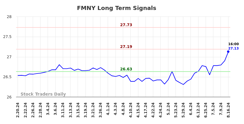 FMNY Long Term Analysis for August 19 2024