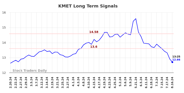 KMET Long Term Analysis for August 19 2024 KMET Long Term Analysis for August 19 2024