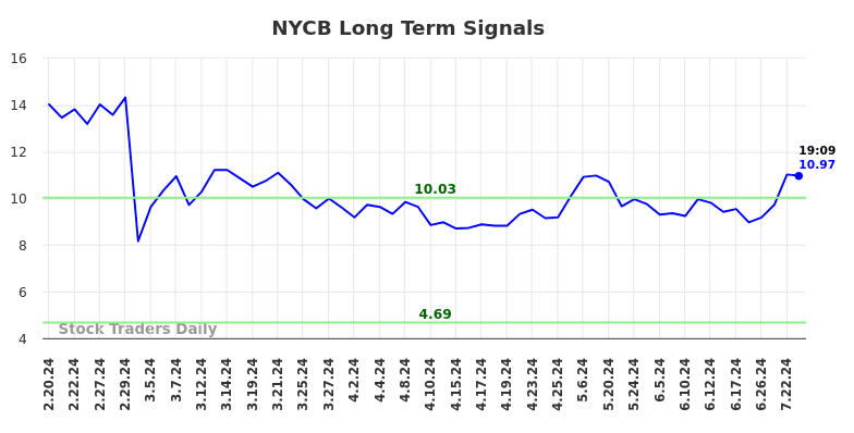 NYCB Long Term Analysis for August 19 2024 NYCB Long Term Analysis for August 19 2024
