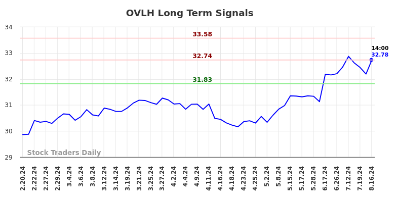 OVLH Long Term Analysis for August 19 2024 OVLH Long Term Analysis for August 19 2024