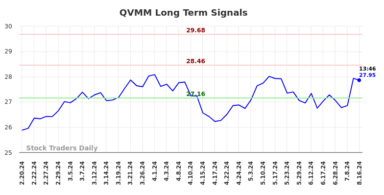 QVMM Long Term Analysis for August 19 2024