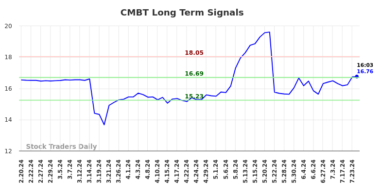 CMBT Long Term Analysis for August 19 2024