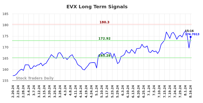 EVX Long Term Analysis for August 19 2024