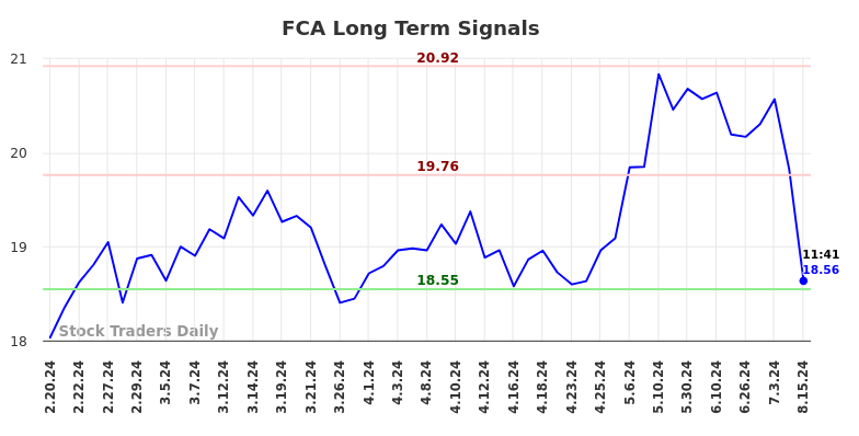 FCA Long Term Analysis for August 19 2024