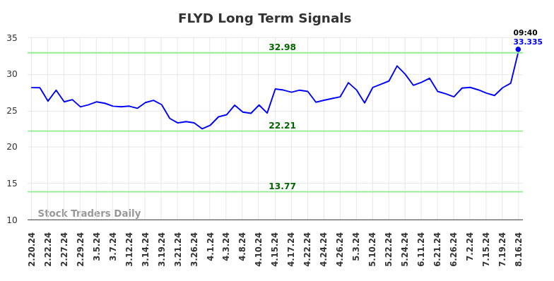 FLYD Long Term Analysis for August 19 2024