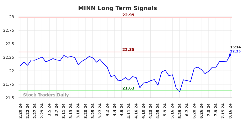 MINN Long Term Analysis for August 19 2024