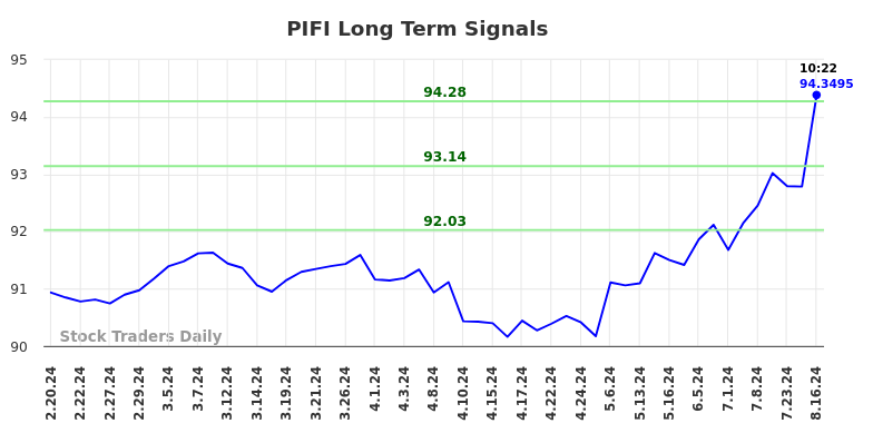 PIFI Long Term Analysis for August 19 2024