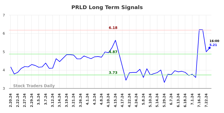 PRLD Long Term Analysis for August 19 2024