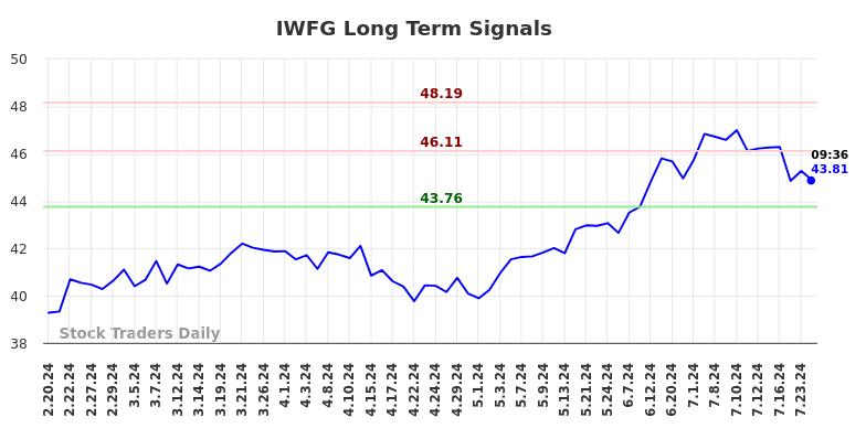 IWFG Long Term Analysis for August 19 2024