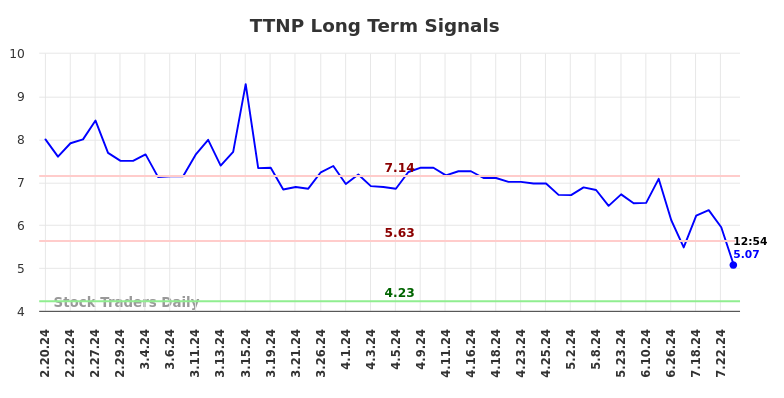 TTNP Long Term Analysis for August 19 2024