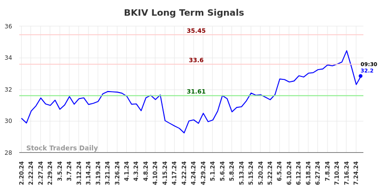 BKIV Long Term Analysis for August 19 2024