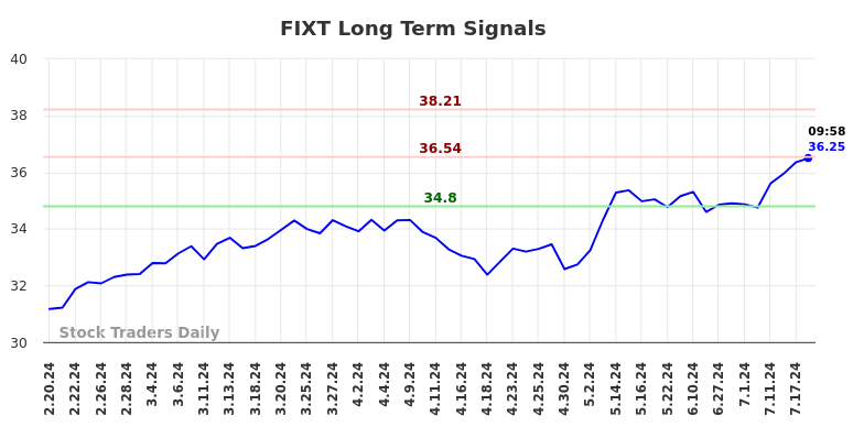 FIXT Long Term Analysis for August 19 2024