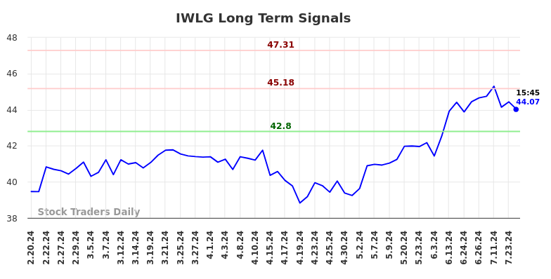 IWLG Long Term Analysis for August 19 2024 IWLG Long Term Analysis for August 19 2024