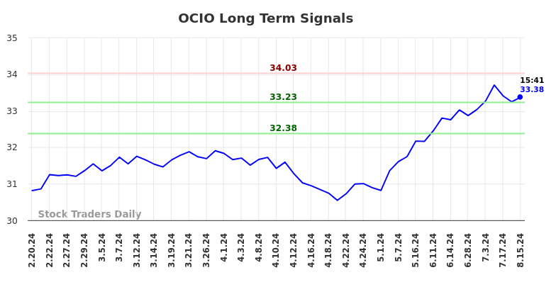 OCIO Long Term Analysis for August 19 2024