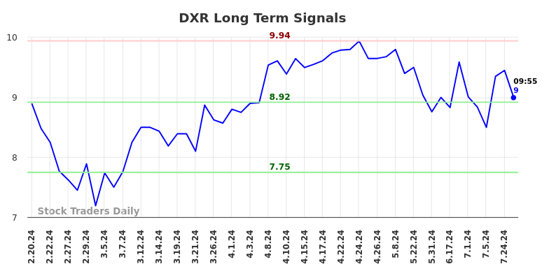 DXR Long Term Analysis for August 19 2024