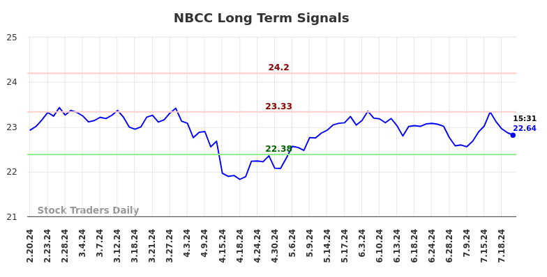 NBCC Long Term Analysis for August 19 2024