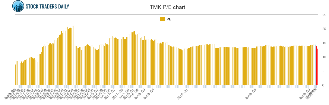 TMK PE chart