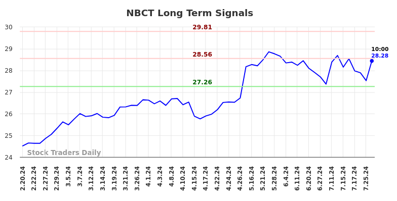 NBCT Long Term Analysis for August 19 2024