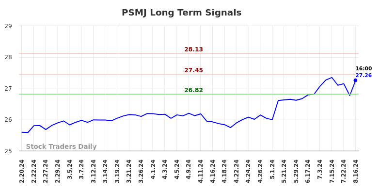 PSMJ Long Term Analysis for August 19 2024