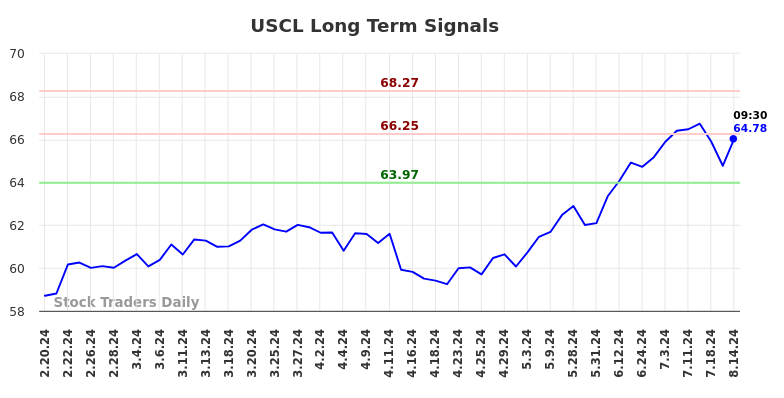 USCL Long Term Analysis for August 19 2024