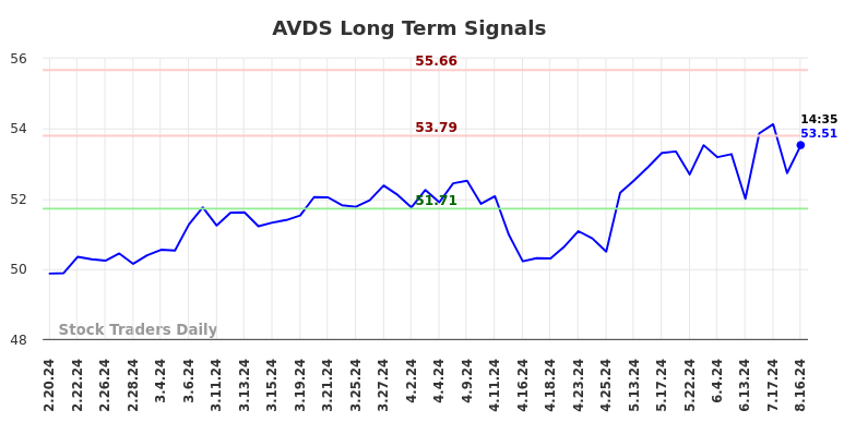 AVDS Long Term Analysis for August 19 2024