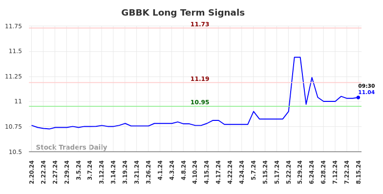 GBBK Long Term Analysis for August 19 2024 GBBK Long Term Analysis for August 19 2024