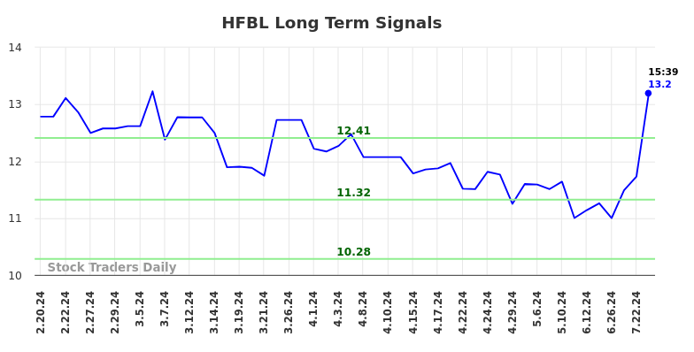 HFBL Long Term Analysis for August 19 2024