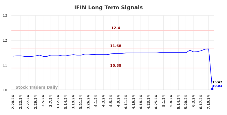 IFIN Long Term Analysis for August 19 2024 IFIN Long Term Analysis for August 19 2024