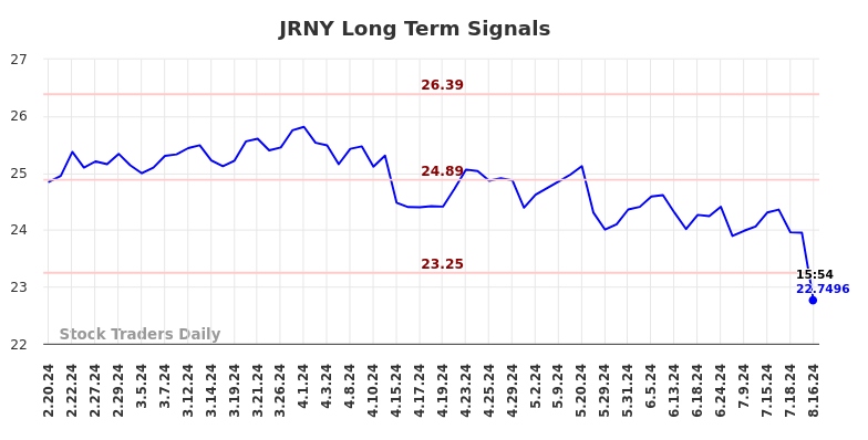 JRNY Long Term Analysis for August 19 2024 JRNY Long Term Analysis for August 19 2024