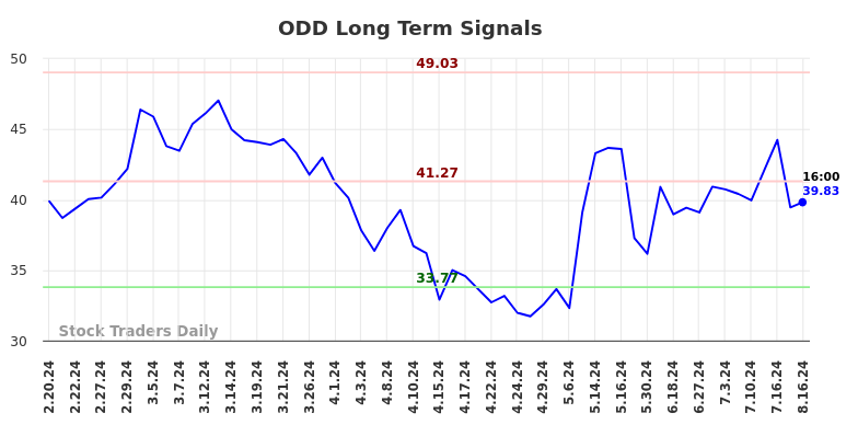 ODD Long Term Analysis for August 19 2024