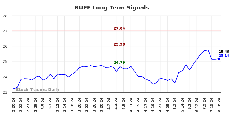 RUFF Long Term Analysis for August 19 2024