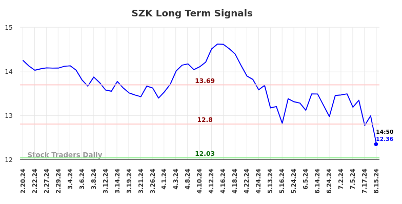 SZK Long Term Analysis for August 19 2024