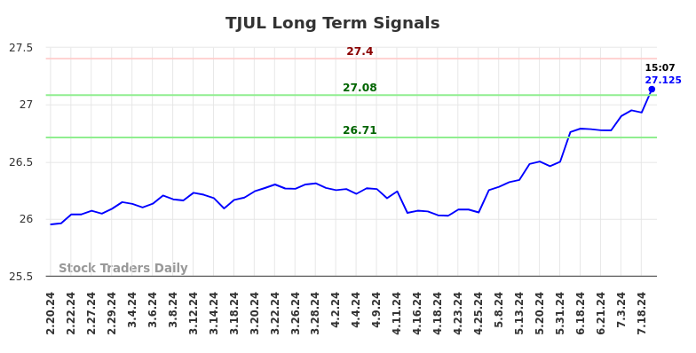 TJUL Long Term Analysis for August 19 2024