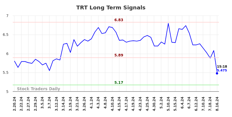 TRT Long Term Analysis for August 19 2024